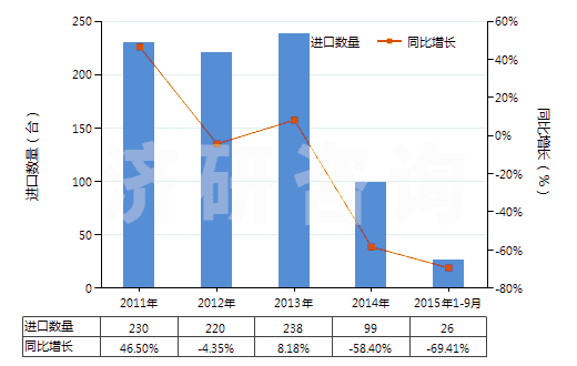 2011-2015年9月中國其他自推進(jìn)的鉆機(jī)（鉆探深度＜6000m）(HS84304129)進(jìn)口量及增速統(tǒng)計(jì)